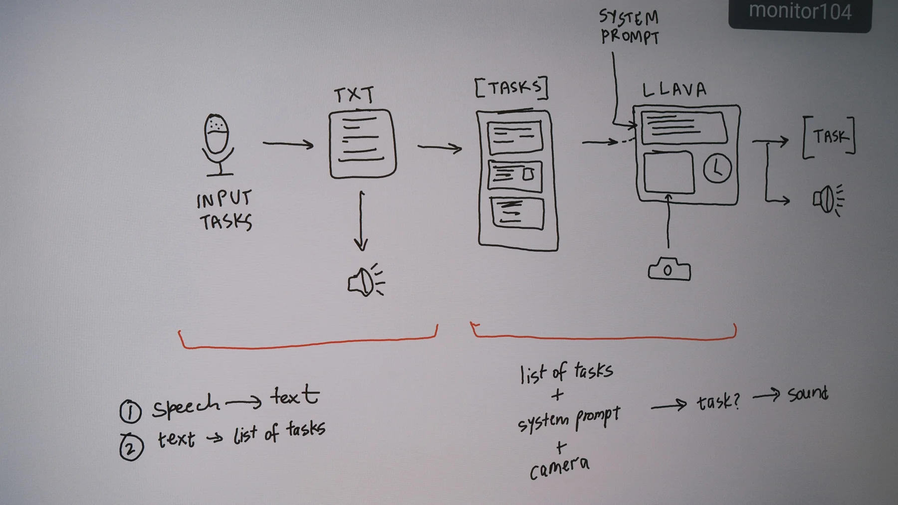 Sketch of the system: speech becomes text, then a list of tasks; a vision model uses the task list, a system prompt and the camera to decide which task sound to play