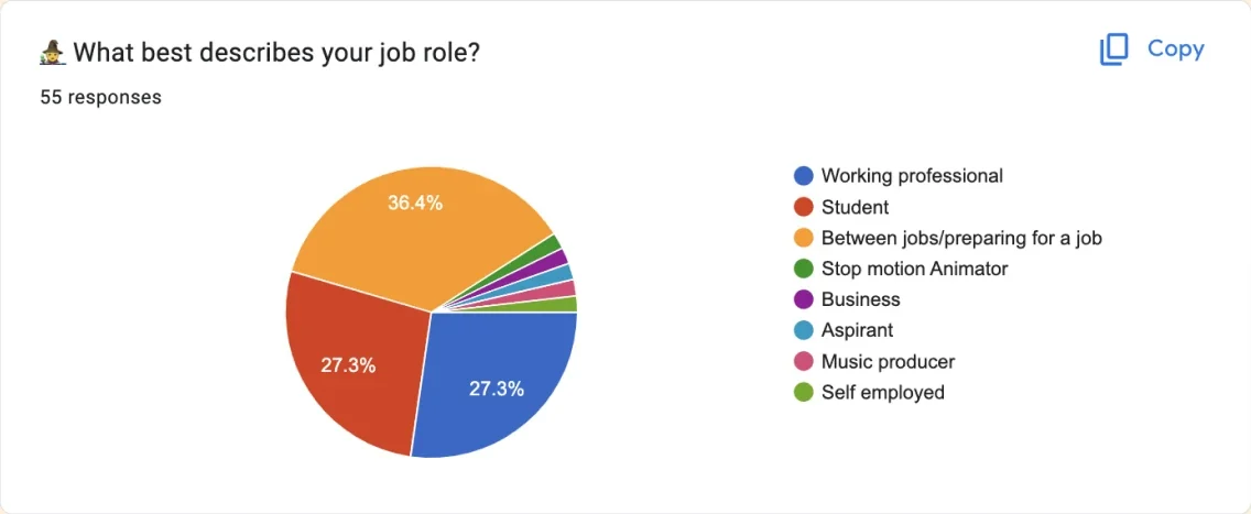 Survey chart of 55 responses: 36.4% between jobs or preparing for a job, 27.3% students and 27.3% working professionals